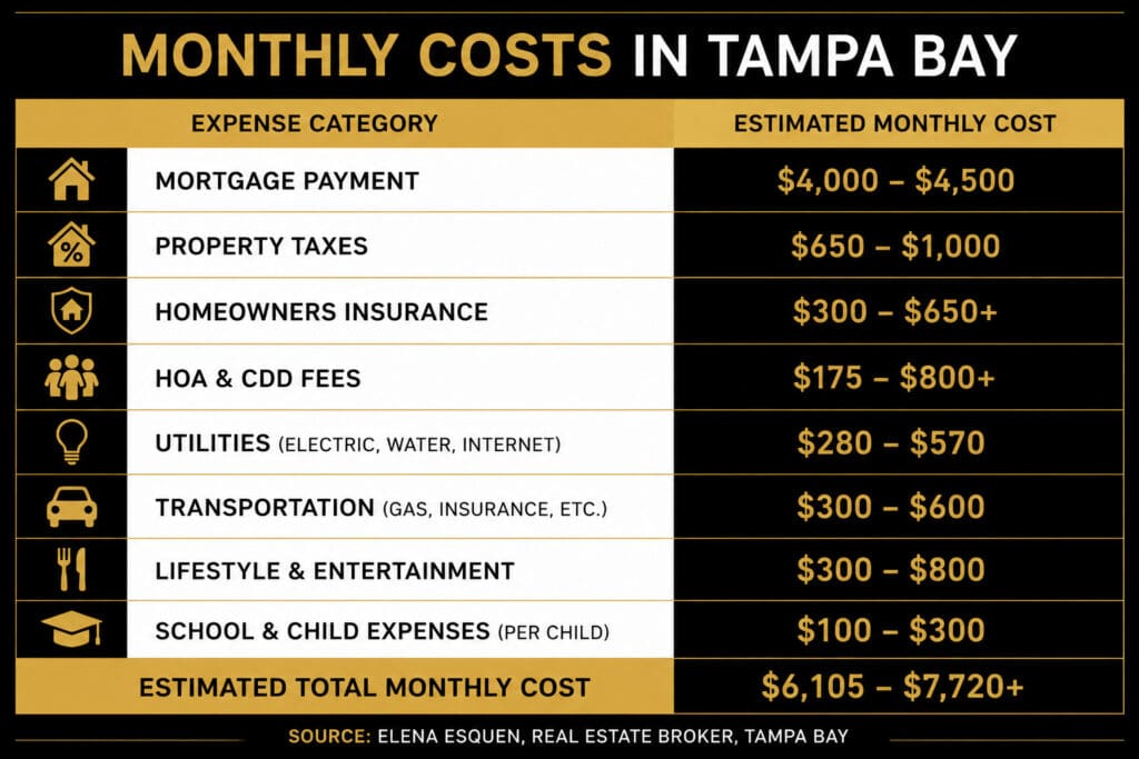 Monthly cost of living breakdown in Tampa Bay Florida including mortgage payment, property taxes, homeowners insurance, HOA fees, utilities, transportation, and lifestyle expenses by Elena Esquen Relocation Specialist.