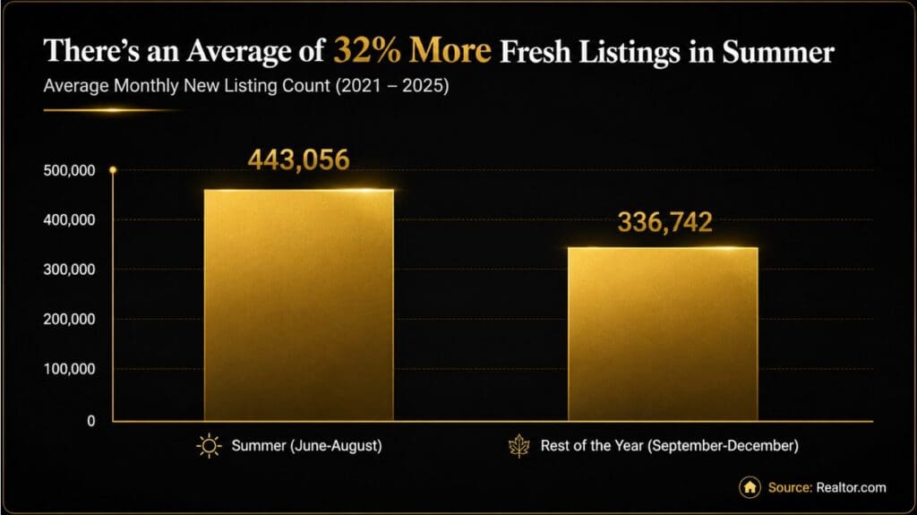 Graph showing summer home inventory trends with 32% more fresh real estate listings available during summer months compared to fall and winter, highlighting opportunities for Tampa Bay home buyers by Elena Esquen Relocation Specialist.