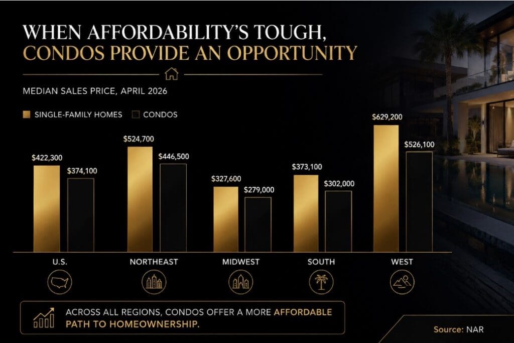 Condos continue to provide an affordable entry point into homeownership, offering Tampa Bay buyers lower purchase prices, community amenities, and a more budget-friendly lifestyle by Relocation Expert.
