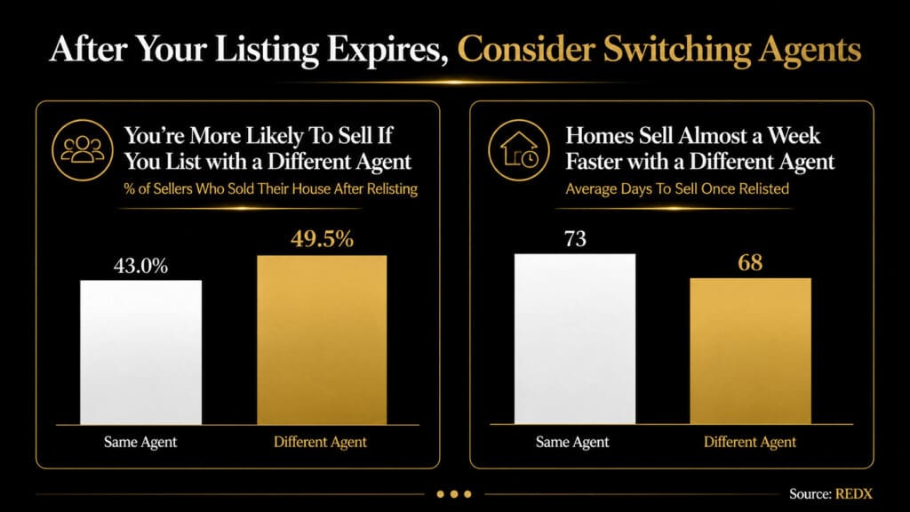 Bar chart showing Tampa Bay home sellers who switch agents are more likely to sell at 49.5 percent versus 43 percent and sell faster at 68 days versus 73 days — Source REDX — Elena Esquen Relocation Specialist