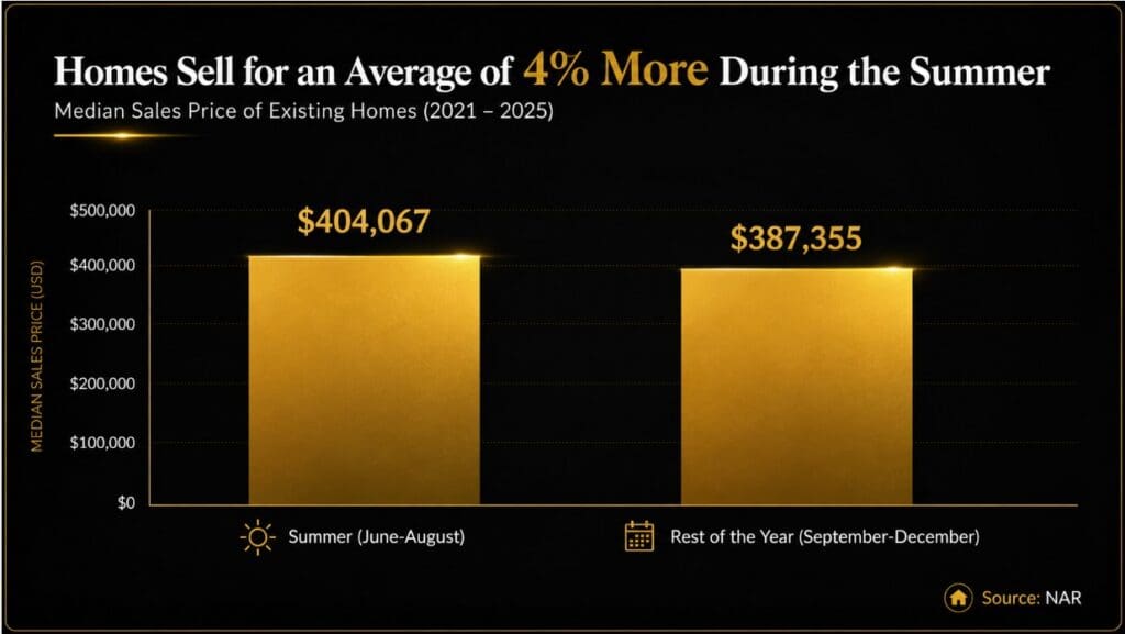 Real estate market graph illustrating that homes sold during summer months average higher sale prices than homes sold later in the year, benefiting Tampa Bay sellers by Elena Esquen Relocation Expert.