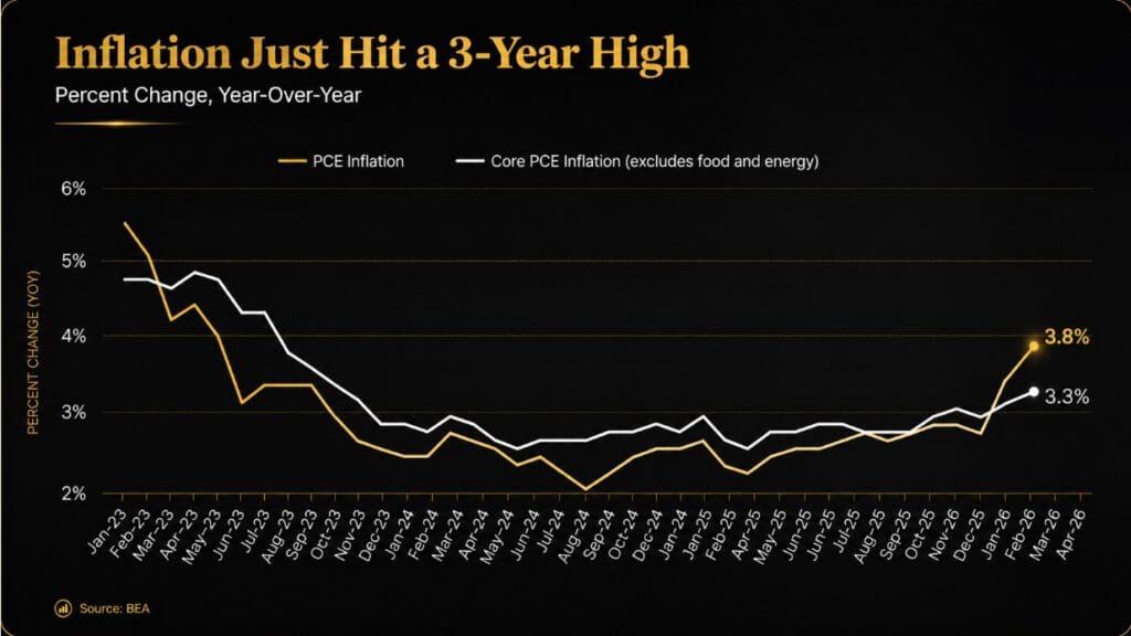 Inflation chart showing rising PCE and Core PCE trends and their potential impact on mortgage rates and the Tampa Bay housing market by Elena Esquen Relocation expert.