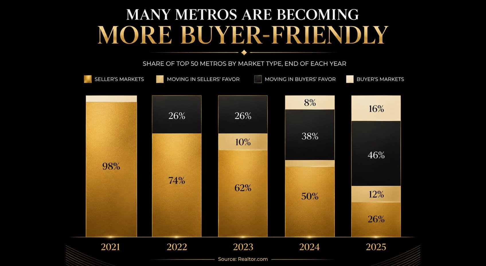 Stacked bar chart showing the share of top 50 U.S. metros classified as seller's markets, buyer's markets, or transitioning between 2021 and 2025, with buyer-friendly markets rising to 62% by end of 2025 by Elena Esquen Relocation Specialist. Source: Realtor.com