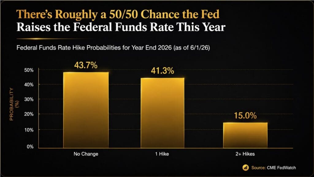 Federal Funds Rate probability chart illustrating potential interest rate changes affecting mortgage rates and Tampa Bay real estate in 2026 by Elena Esquen Relocation Specialist.