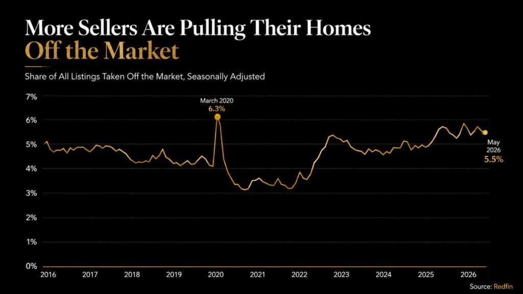 Redfin chart showing share of all home listings taken off the market in Tampa Bay Florida from 2016 to May 2026 at 5.5 percent — Elena Esquen Relocation Expert