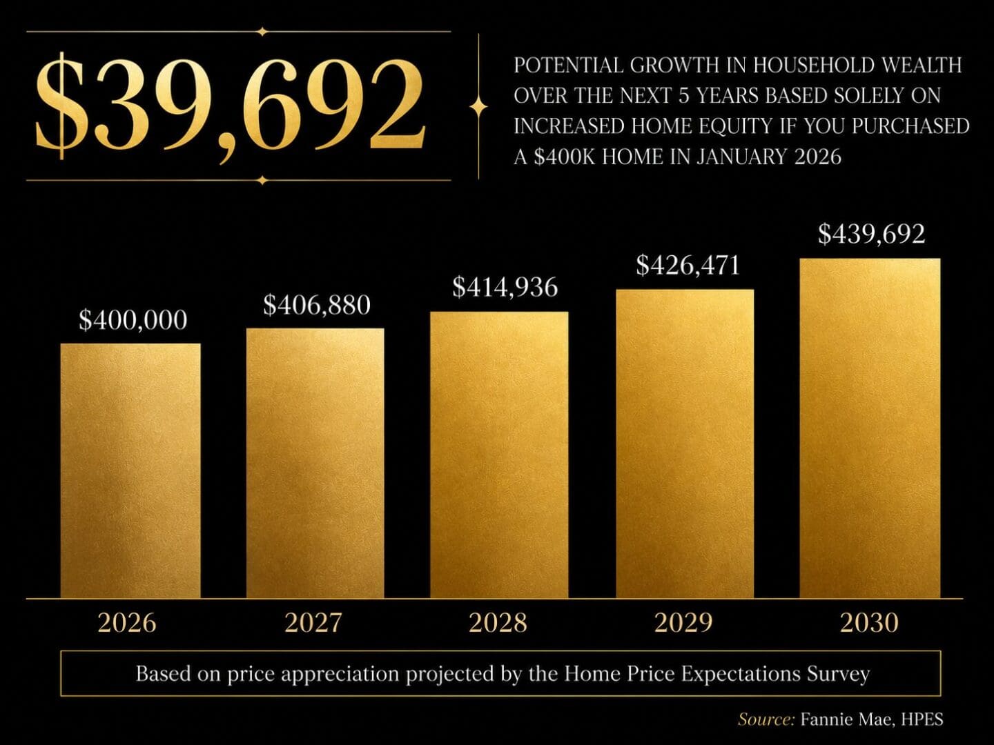 Bar chart showing $39,692 in potential household wealth growth over 5 years from home equity on a $400K home purchased in January 2026, based on Fannie Mae HPES data by Elena Esquen Relocation Specialist