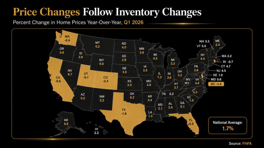FHFA map showing year-over-year home price percent changes by state in Q1 2026, with Florida at -0.5% and a national average of 1.7% — Elena Esquen Relocation Specialist