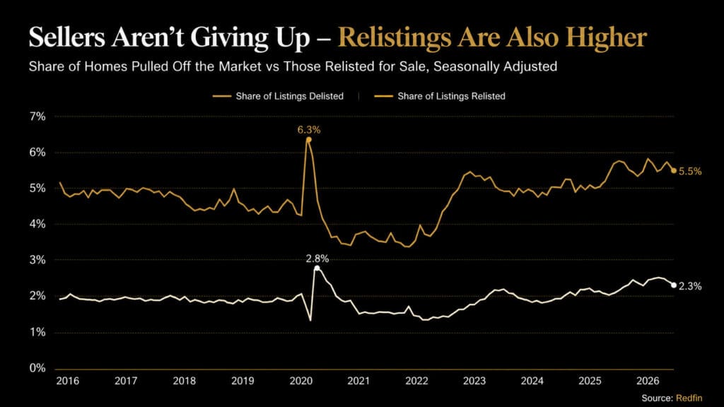 Redfin chart comparing share of home listings delisted versus relisted in the Tampa Bay Florida housing market from 2016 to 2026 — Elena Esquen Relocation Specialist