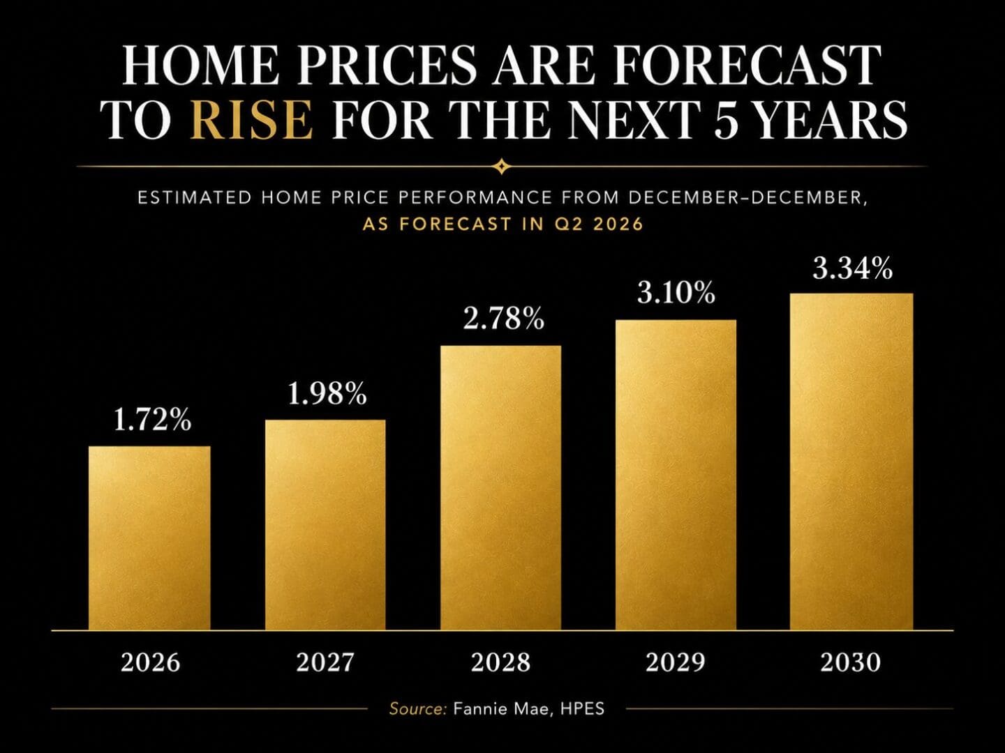 Bar chart showing U.S. home prices forecast to rise annually from 1.72% in 2026 to 3.34% by 2030, based on Q2 2026 Fannie Mae Home Price Expectations Survey by Elena Esquen Relocation Expert