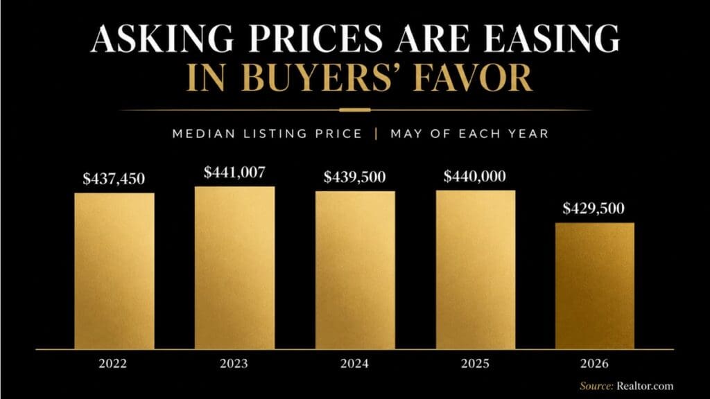 Chart showing asking prices easing in buyers' favor as median listing prices decline in 2026, creating opportunities for Tampa Bay home buyers by Elena Esquen Relocation Expert.