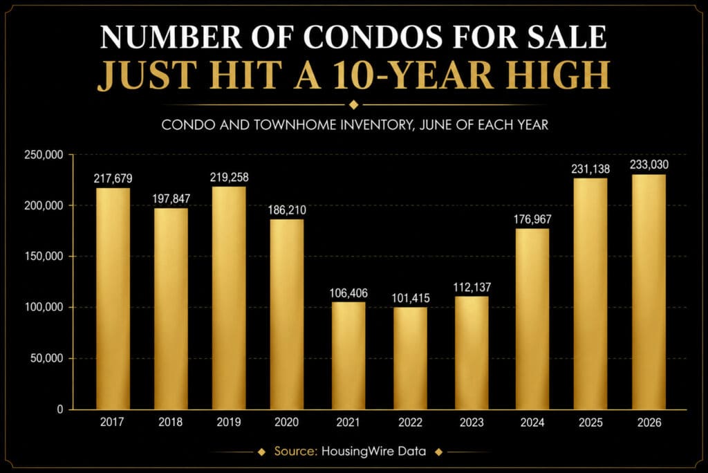 Bar graph showing condo and townhome inventory reaching a 10-year high of 233,030 units in June 2026, sourced from HousingWire Data — Elena Esquen Relocation Expert