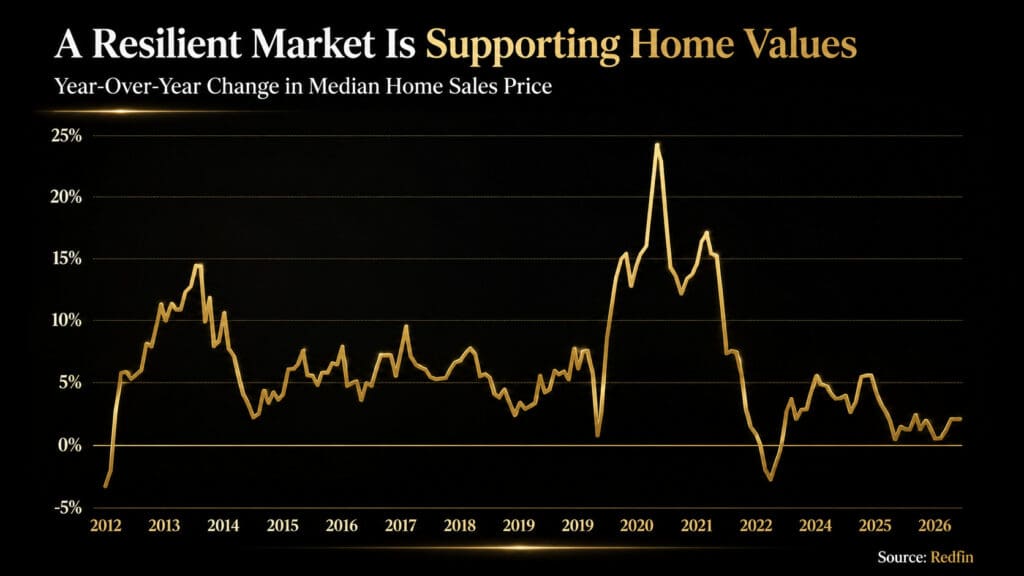 Line graph showing year-over-year change in median home sales price from 2012 through 2026, sourced from Redfin