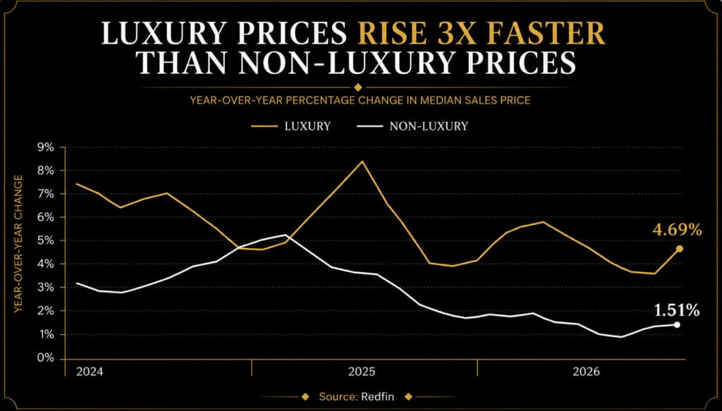 Line graph comparing year-over-year luxury vs. non-luxury home price growth, showing luxury prices rising nearly 3 times faster, sourced from Redfin