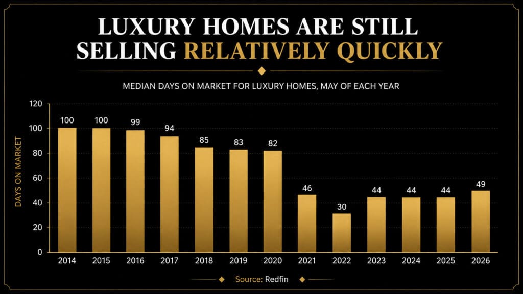 Bar chart showing median days on market for luxury homes from 2014 to 2026, illustrating a decline to under 50 days, sourced from Redfin