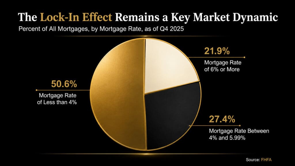 Pie chart showing the percentage of active U.S. mortgages by interest rate tier as of Q4 2025, sourced from FHFA