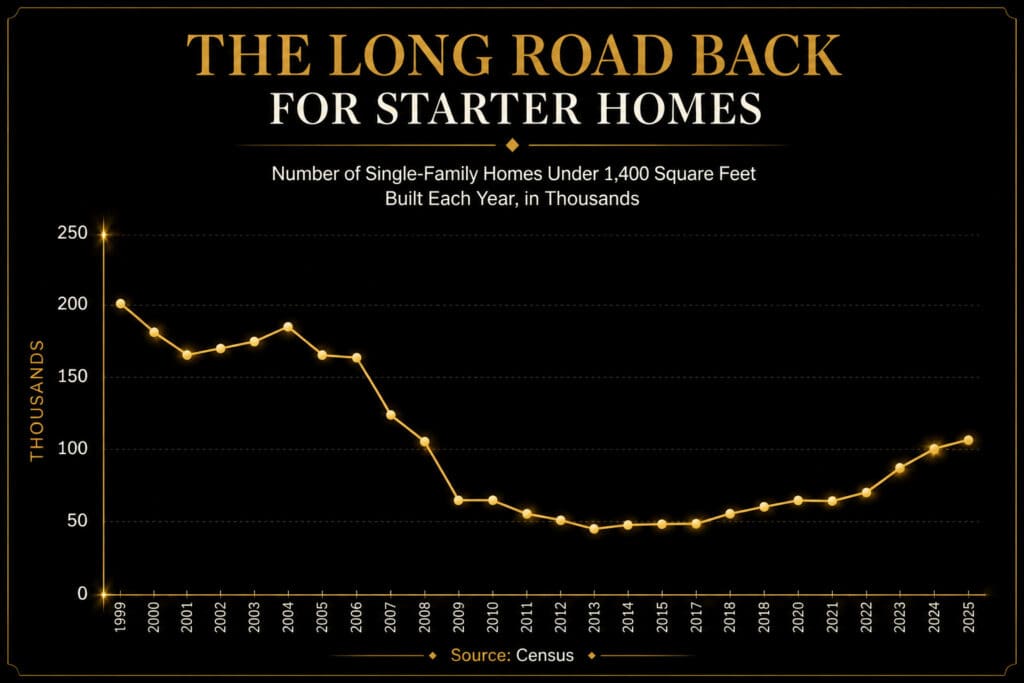 Chart showing the decline in single-family starter homes under 1,400 square feet built annually since 1999, sourced from Census data — Elena Esquen Relocation Expert