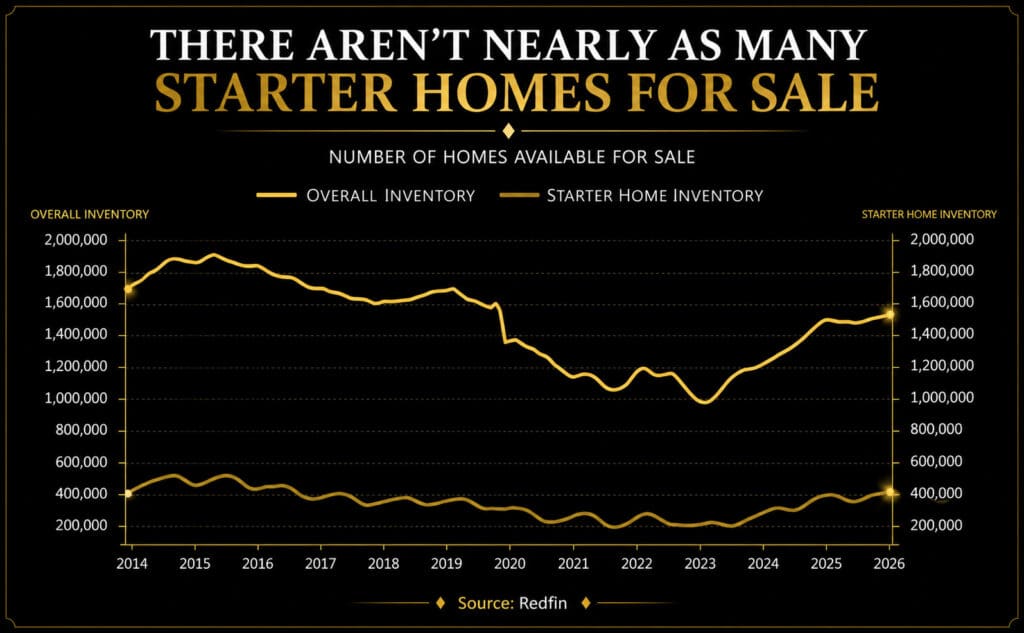 Redfin chart comparing overall housing inventory to starter home inventory from 2014 to 2026, showing starter homes remain far scarcer — Elena Esquen Relocation Specialist
