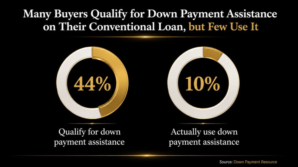 Data visualization illustrating the gap between down payment assistance eligibility and usage, showing 44% of conventional loan buyers qualify for assistance programs while only 10% actually take advantage of them, sourced from Down Payment Resource.