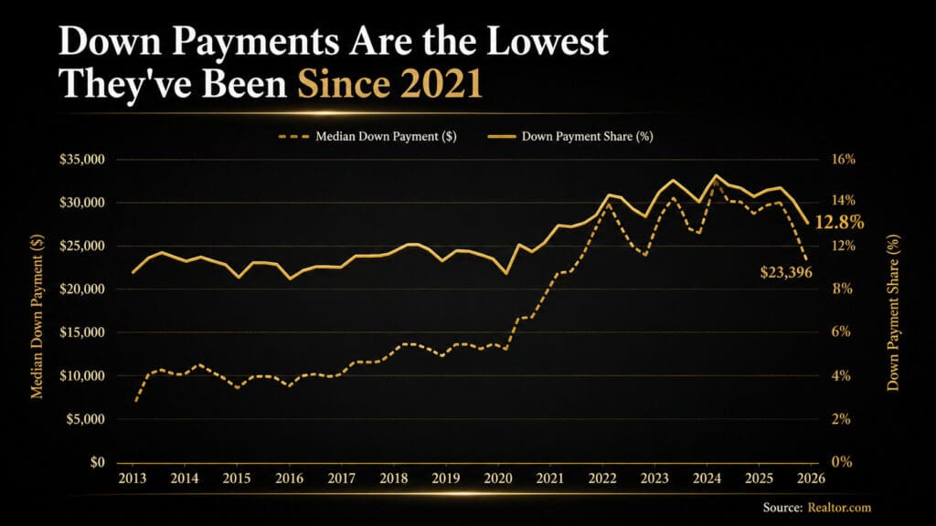 Data chart tracking median down payment amounts and down payment share from 2013 to 2026, highlighting the recent drop to $23,396 and 12.8% — the lowest levels recorded since 2021, sourced from Realtor.com.