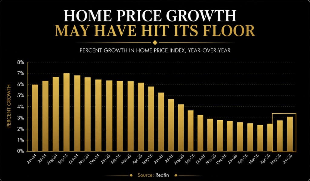 Bar graph showing U.S. year-over-year home price growth slowing from 2024 through 2026 before turning upward, sourced from Redfin