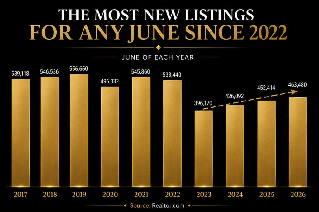 Chart showing new home listings each June from 2017 to 2026, referenced by Elena Esquen, Tampa Bay Relocation Expert