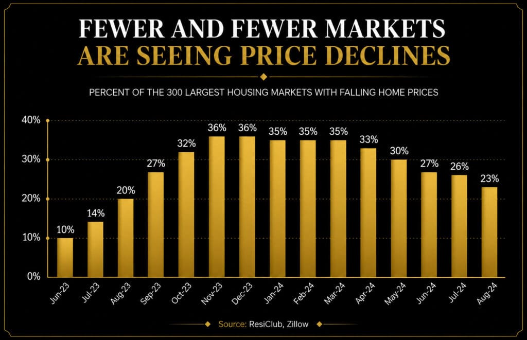 Bar graph showing the declining percentage of major U.S. housing markets with falling home prices from 2023 to 2024