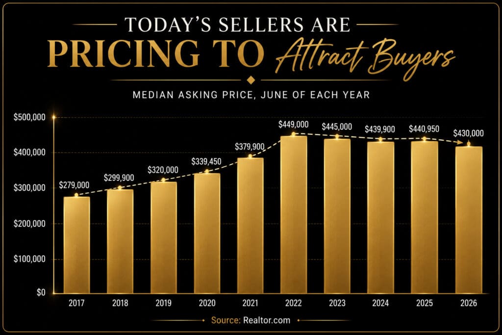 Chart showing U.S. median asking home prices from 2017 to 2026, referenced by Elena Esquen, Tampa Bay Relocation Specialist