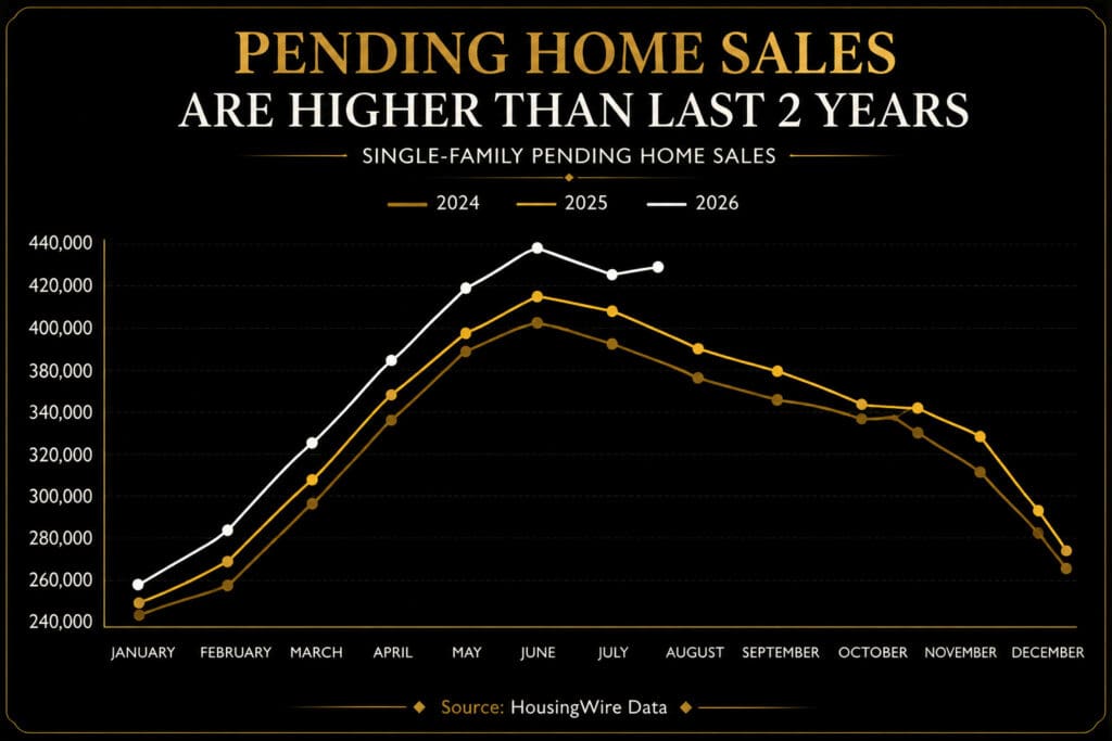 Branded chart showing Tampa Bay single-family pending home sales trending higher in 2026 than in 2024 and 2025, sourced from HousingWire Data