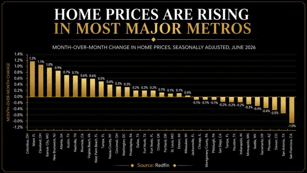 Bar graph comparing month-over-month home price changes across major U.S. metros including Tampa, Miami, and West Palm Beach in June 2026