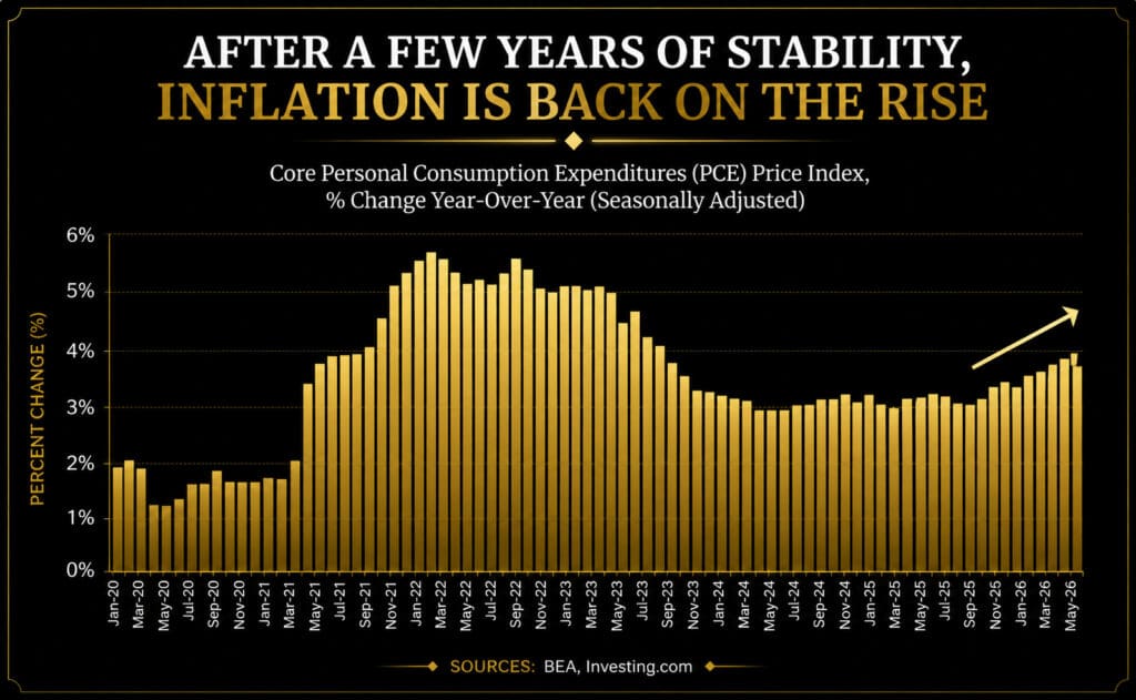 Bar chart of Core PCE Price Index year-over-year percent change from 2020 to 2026, showing inflation trending upward after a period of stability