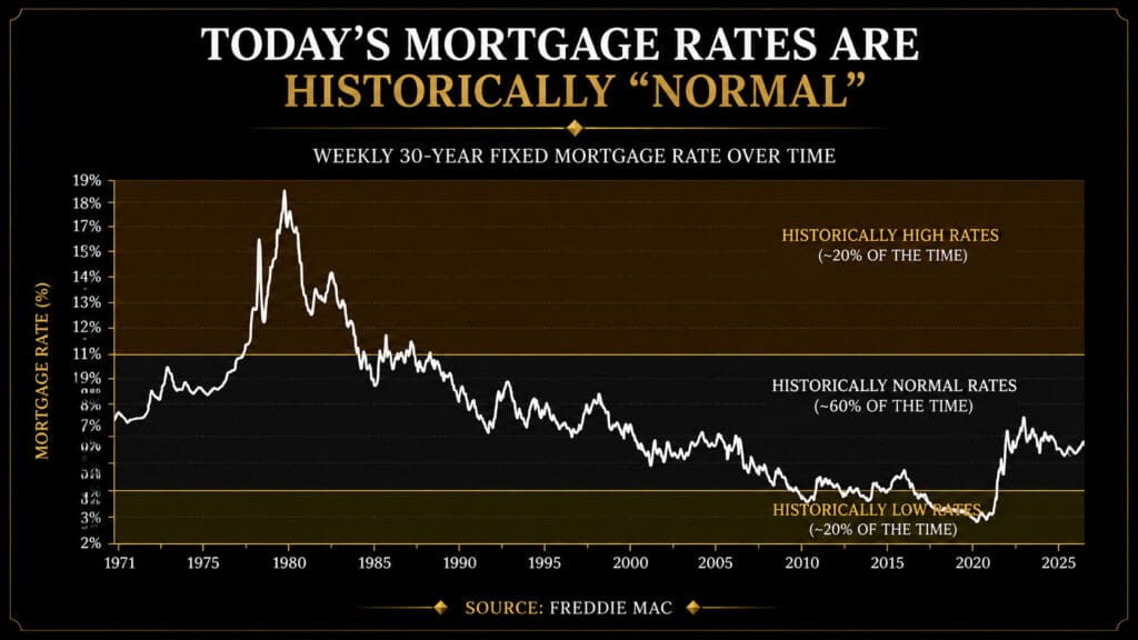 Line chart of weekly 30-year fixed mortgage rates from 1971 to 2026, highlighting that current rates fall within the historically normal 5%–10% range