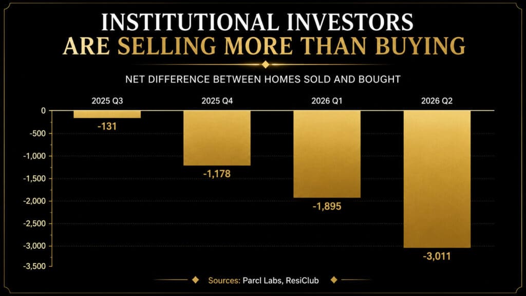 Chart showing institutional investors selling more homes than they're buying by quarter, sourced from Parcl Labs and ResiClub — Elena Esquen Relocation Expert
