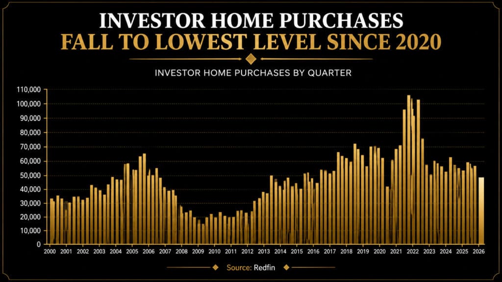 Chart showing U.S. investor home purchases falling to their lowest level since 2020, sourced from Redfin — Elena Esquen Relocation Specialist
