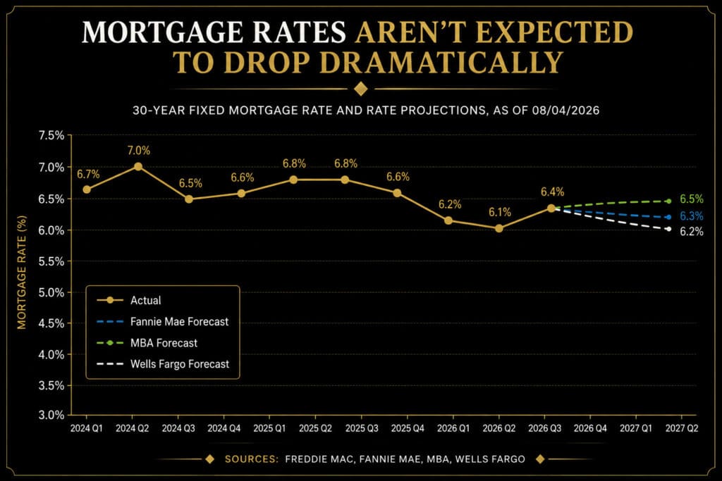 Chart showing 30-year fixed mortgage rate history and forecasts from Fannie Mae, MBA, and Wells Fargo holding steady in the 6.2%–6.5% range through mid-2027