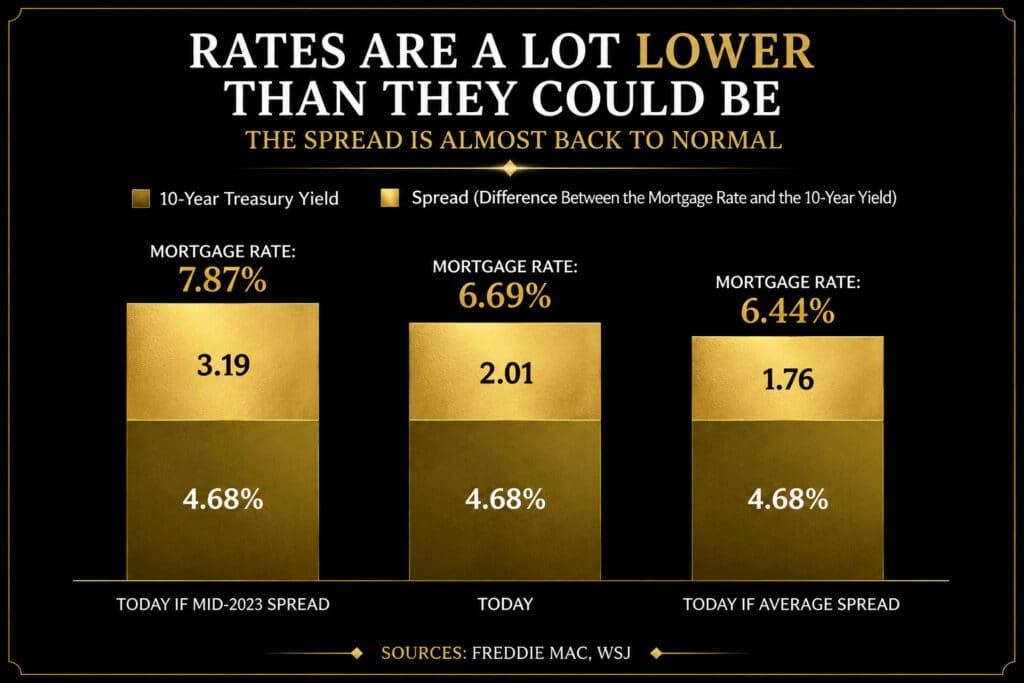 Bar chart comparing three mortgage rate scenarios — 7.87%, 6.69%, and 6.44% — based on different spread levels relative to the 10-year treasury yield
