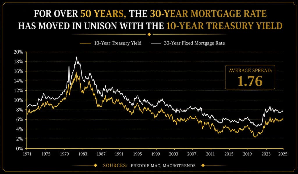 Line graph comparing the 30-year fixed mortgage rate to the 10-year treasury yield from 1971 to 2025, showing an average spread of 1.76 percentage points