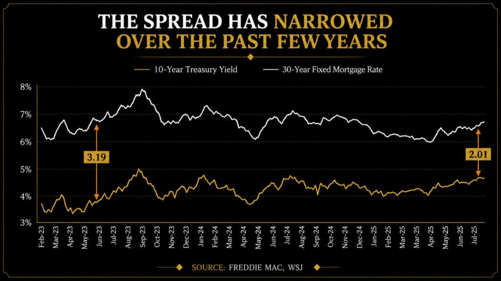 Chart showing the mortgage rate spread narrowing from 3.19 points in 2023 to 2.01 points by mid-2025, based on Freddie Mac and WSJ data