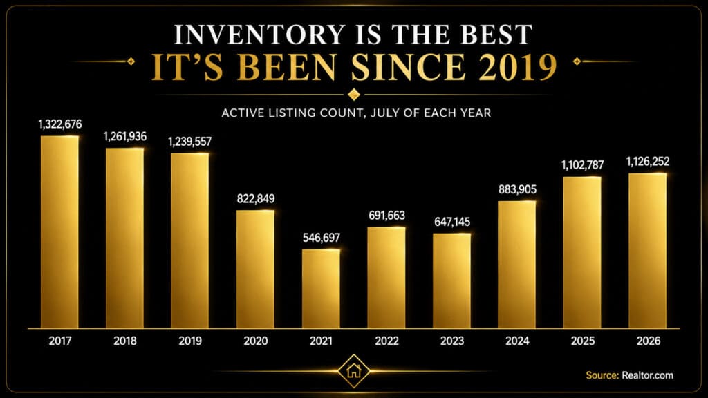 Bar chart comparing national active housing listing counts each July from 2017 to 2026, sourced from Realtor.com, showing 2026 inventory returning to levels last seen in 2019.