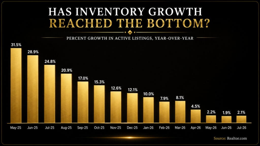Bar chart showing year-over-year growth in national active housing listings from May 2025 to July 2026, sourced from Realtor.com, illustrating the slowdown stabilizing near 2%.