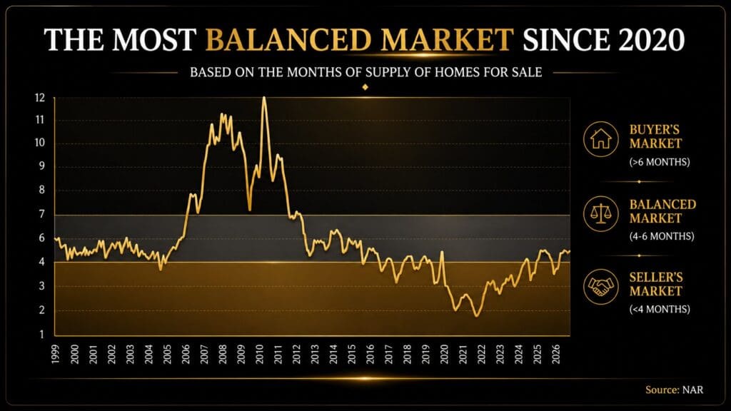 Chart showing national months' supply of homes for sale from 1999 to 2026, illustrating the shift into a balanced housing market — Elena Esquen Relocation Expert
