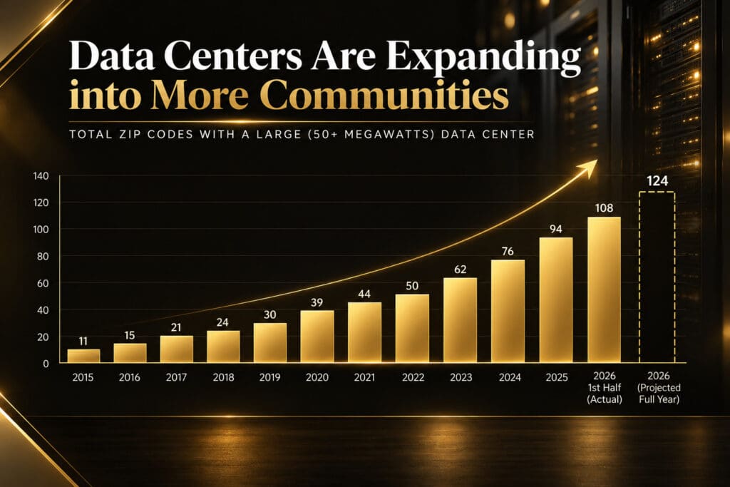 Bar chart showing U.S. ZIP codes with large data centers growing from 11 in 2015 to a projected 124 by end of 2026