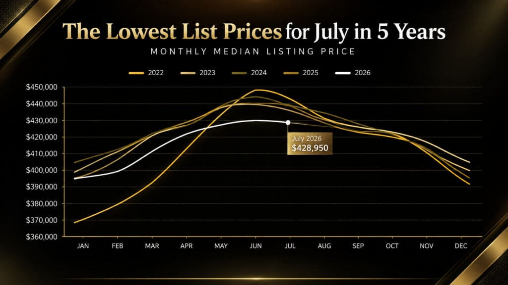 National chart comparing monthly median home listing prices from 2022 to 2026, showing July 2026 at $428,950 — the lowest July level in five years — Elena Esquen Relocation Expert