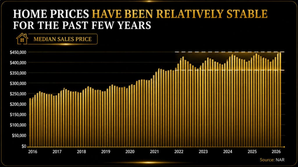 Chart showing relatively stable national home prices from 2016 to 2026, based on NAR data – Elena Esquen Relocation Expert