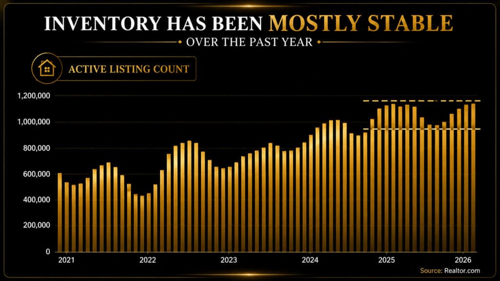 Bar chart of national active housing listing counts from 2021 to 2026 showing inventory holding steady, sourced from Realtor.com – Elena Esquen Relocation Expert