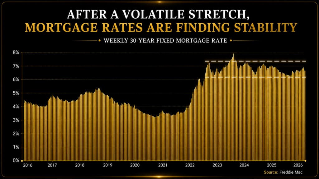 Line chart of weekly 30-year fixed mortgage rates from 2016 to 2026 showing rates stabilizing between 6% and 7%, sourced from Freddie Mac – Elena Esquen Relocation