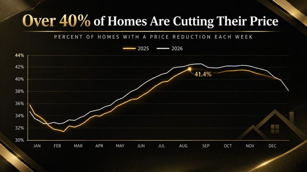 National chart showing the percent of home listings with a price reduction each week in 2025 versus 2026, peaking at 41.4% in August — Elena Esquen Relocation Specialist