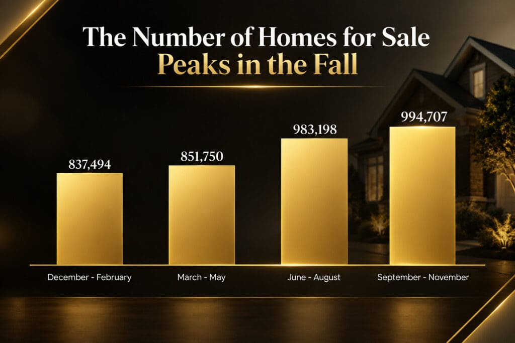 Chart showing U.S. home listing inventory peaking September through November, relevant to the Tampa Bay fall housing market — Elena Esquen Relocation Expert
