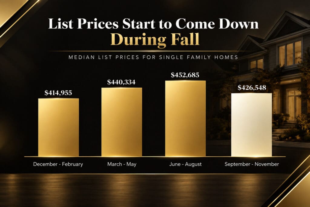 Chart of median single-family home list prices dropping in fall months, cited in Tampa Bay market analysis — Elena Esquen Relocation Expert