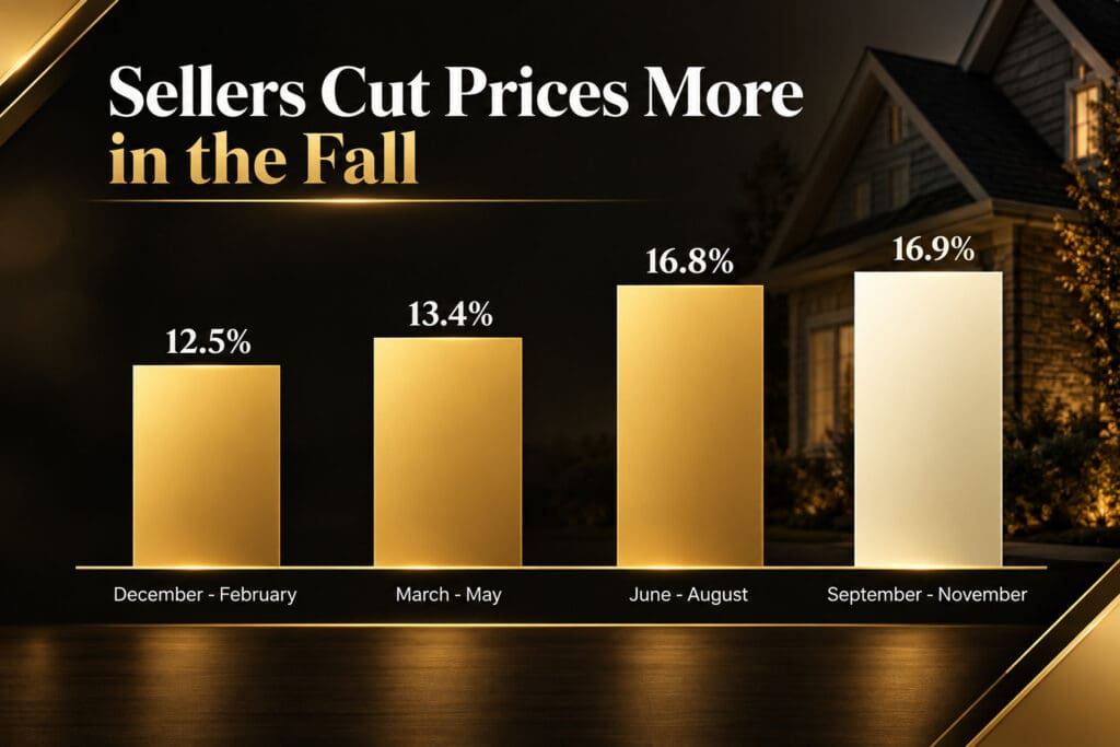 Chart showing the percentage of sellers cutting list prices rising to 16.9% in fall, referenced for Tampa Bay negotiation strategy — Elena Esquen Relocation Expert