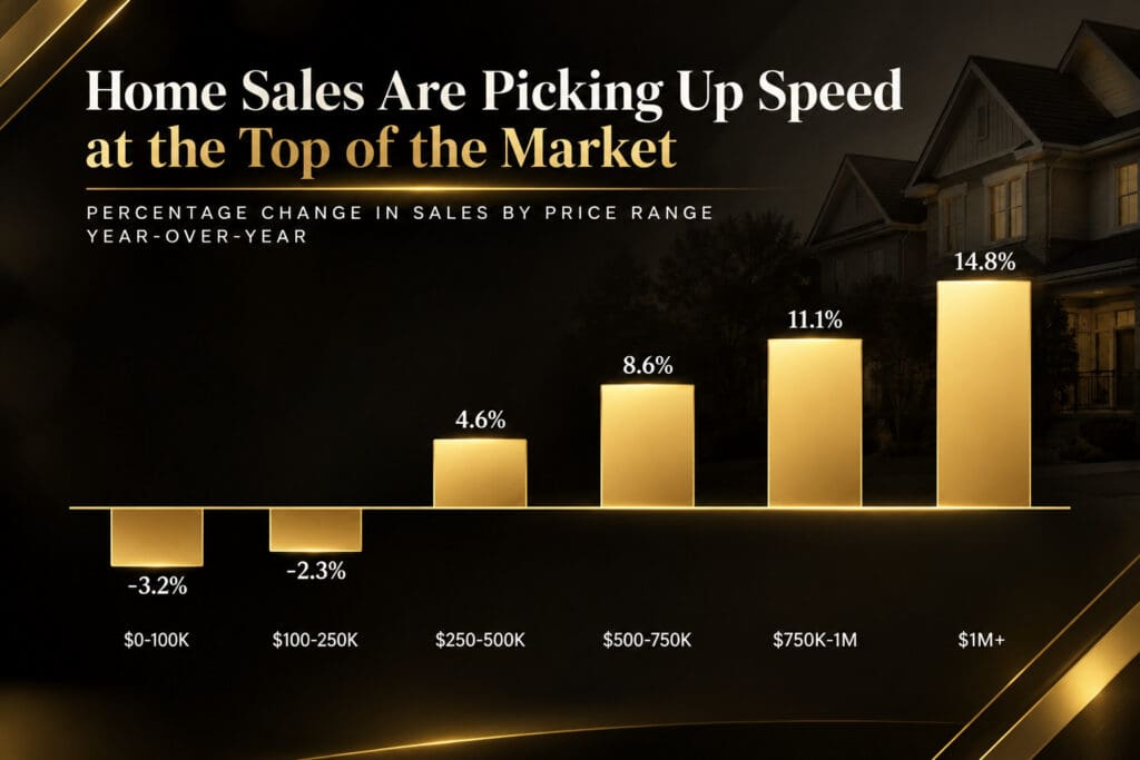 Bar chart showing year-over-year percentage change in home sales by price range, with stronger growth above $750K in the Tampa Bay market
Excerpt: National sales data chart illustrating how higher-priced homes are outperforming entry-level homes year over year.